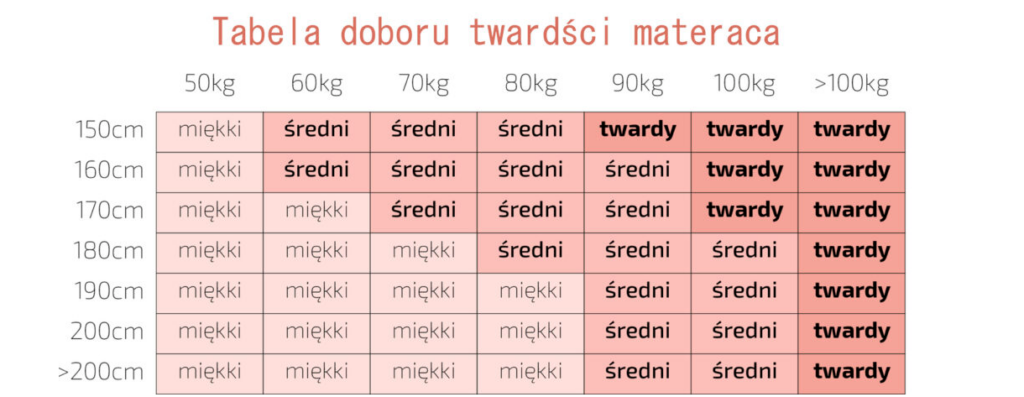 Materac rehabilitacyjny Tabela doboru twardości