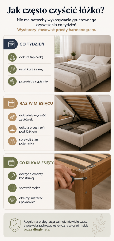 Łóżka Oświęcim – infografika przedstawiająca harmonogram pielęgnacji łóżka. Regularne odkurzanie, czyszczenie tapicerki, kontrola stelaża i konstrukcji pozwalają zachować trwałość łóżka do sypialni przez wiele lat.