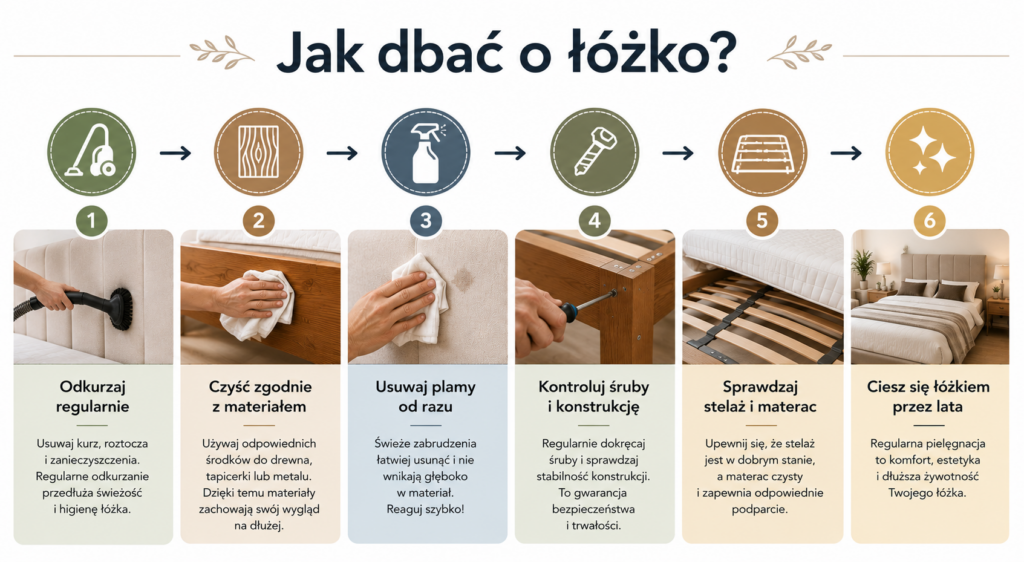 Łóżka Oświęcim – infografika przedstawiająca, jak prawidłowo dbać o łóżko. Regularne odkurzanie, czyszczenie zgodne z materiałem, usuwanie plam, kontrola konstrukcji oraz sprawdzanie stelaża wydłużają trwałość łóżka.