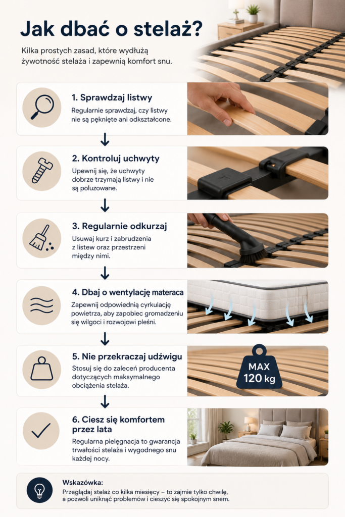 Infografika – jak dbać o stelaż do łóżka. Kontrola listew, uchwytów, czyszczenie, wentylacja materaca i prawidłowe użytkowanie. Stelaże do łóżek Oświęcim.