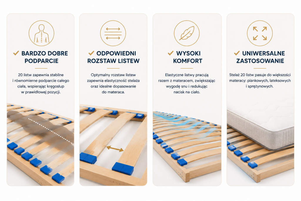 Infografika przedstawiająca zalety stelaża do łóżka z 28 listwami – bardzo dobre podparcie ciała, optymalny rozstaw listew, wysoki komfort snu oraz uniwersalne zastosowanie. Stelaże do łóżek Oświęcim.
