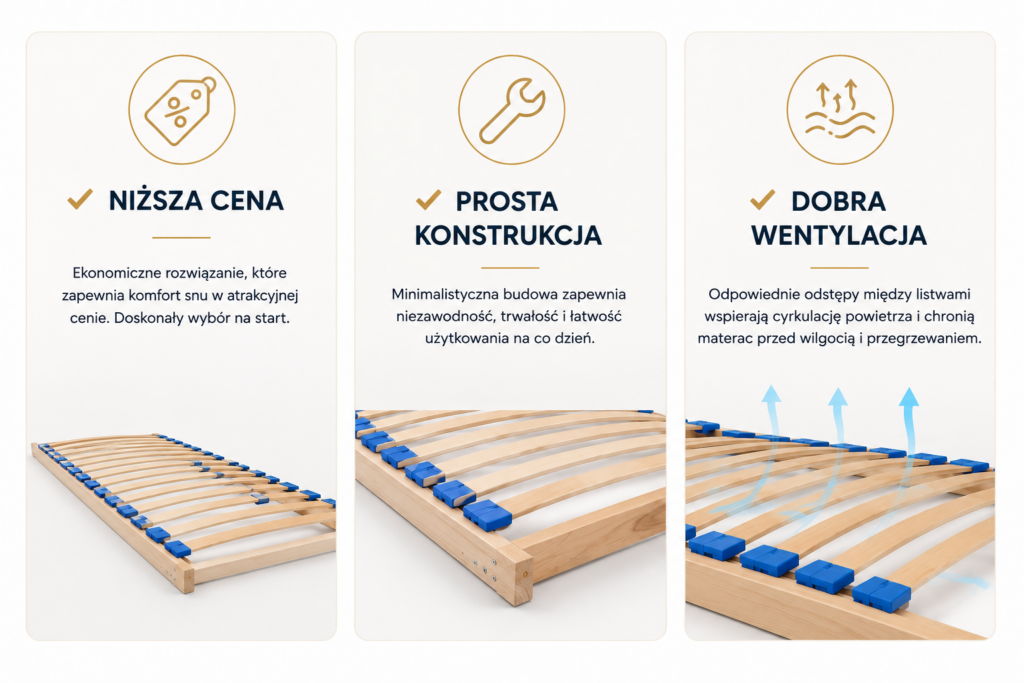 Infografika przedstawiająca zalety stelaża do łóżka z 20 listwami – niższa cena, prosta konstrukcja oraz dobra wentylacja materaca. Stelaże do łóżek Oświęcim.
